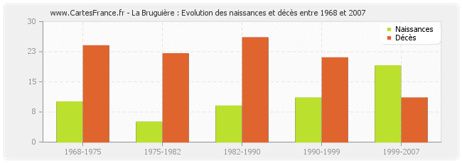 La Bruguière : Evolution des naissances et décès entre 1968 et 2007